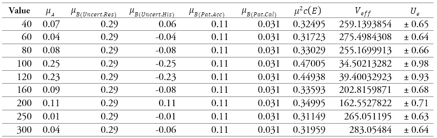 Results of the calibration of a sphygmomanometer 3